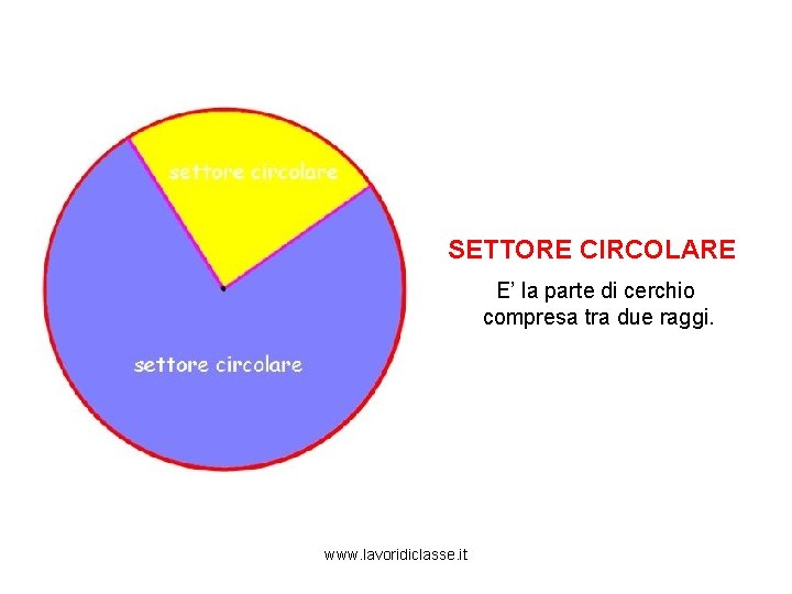 SETTORE CIRCOLARE E’ la parte di cerchio compresa tra due raggi. www. lavoridiclasse. it