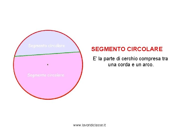 SEGMENTO CIRCOLARE E’ la parte di cerchio compresa tra una corda e un arco.