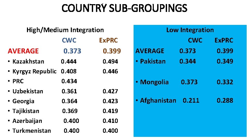 COUNTRY SUB-GROUPINGS High/Medium Integration CWC Ex. PRC AVERAGE • • Kazakhstan Kyrgyz Republic PRC