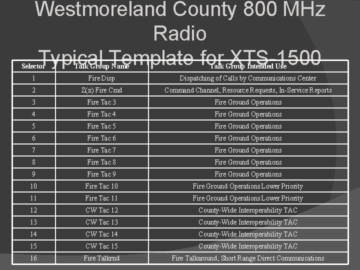 Westmoreland County 800 MHz Radio Typical Template for XTS-1500 Selector Talk Group Name Talk