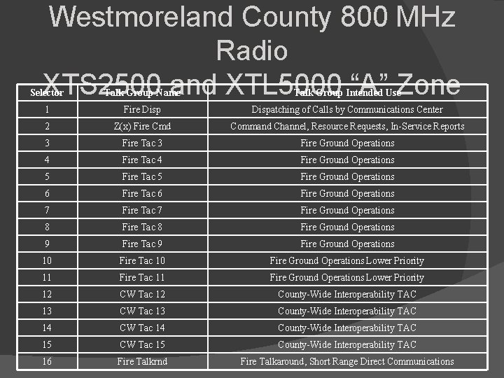 Westmoreland County 800 MHz Radio XTS 2500 and XTL 5000 “A” Zone Selector Talk