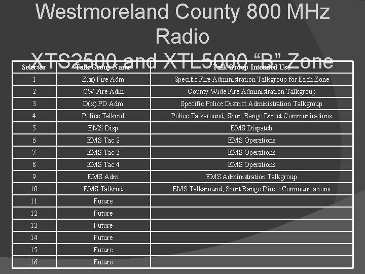 Westmoreland County 800 MHz Radio XTS 2500 and XTL 5000 “B” Zone Selector Talk