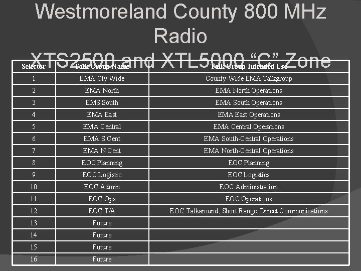 Westmoreland County 800 MHz Radio XTS 2500 and XTL 5000 “C” Zone Selector Talk