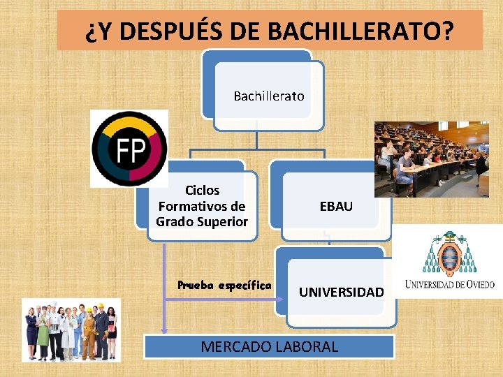 ¿Y DESPUÉS DE BACHILLERATO? Bachillerato Ciclos Formativos de Grado Superior Prueba específica EBAU UNIVERSIDAD ¿Y DESPUÉS DE BACHILLERATO? Bachillerato Ciclos Formativos de Grado Superior Prueba específica EBAU UNIVERSIDAD