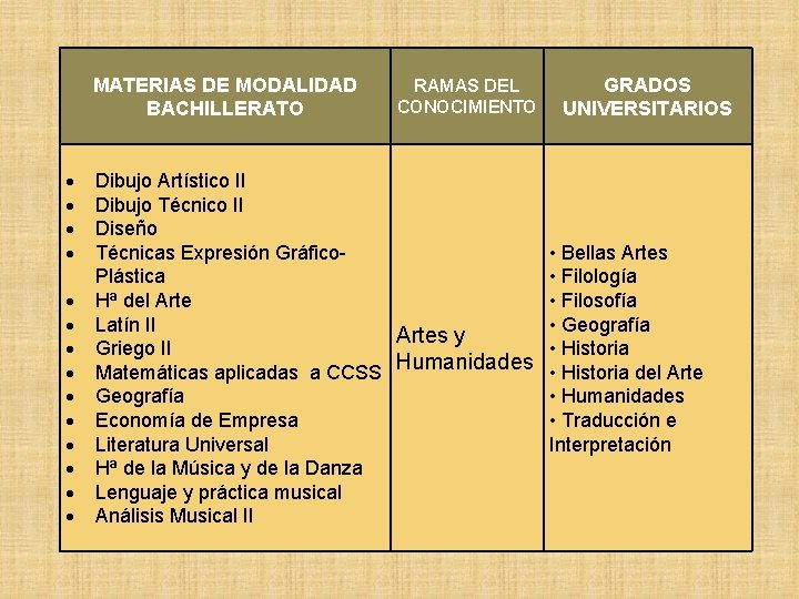 MATERIAS DE MODALIDAD BACHILLERATO RAMAS DEL CONOCIMIENTO Dibujo Artístico II Dibujo Técnico II Diseño MATERIAS DE MODALIDAD BACHILLERATO RAMAS DEL CONOCIMIENTO Dibujo Artístico II Dibujo Técnico II Diseño