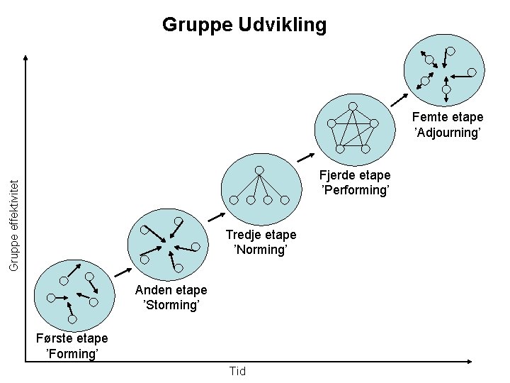 Gruppe Udvikling Femte etape ’Adjourning’ Gruppe effektivitet Fjerde etape ’Performing’ Tredje etape ’Norming’ Anden