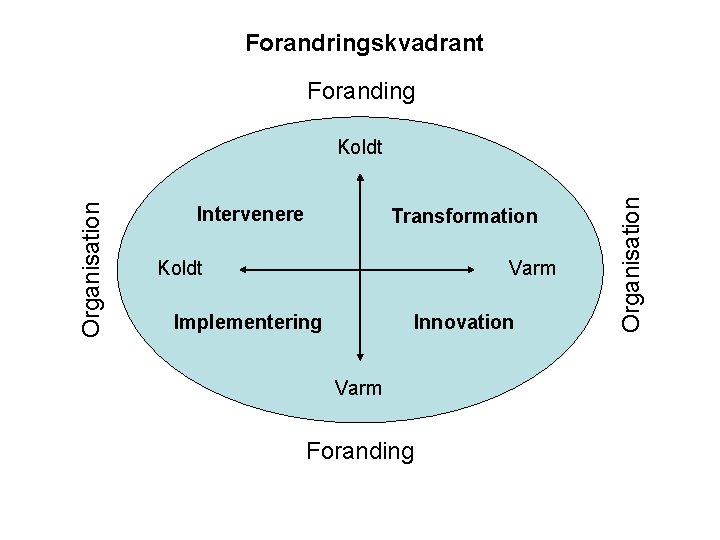 Forandringskvadrant Foranding Intervenere Transformation Koldt Varm Implementering Innovation Varm Foranding Organisation Koldt 