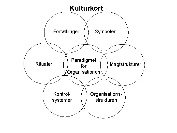 Kulturkort Fortællinger Ritualer Symboler Paradigmet for Organisationen Kontrolsystemer Magtstrukturer Organisationsstrukturen 