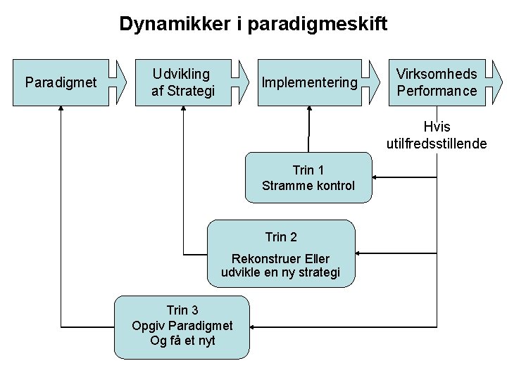 Dynamikker i paradigmeskift Paradigmet Udvikling af Strategi Implementering Virksomheds Performance Hvis utilfredsstillende Trin 1