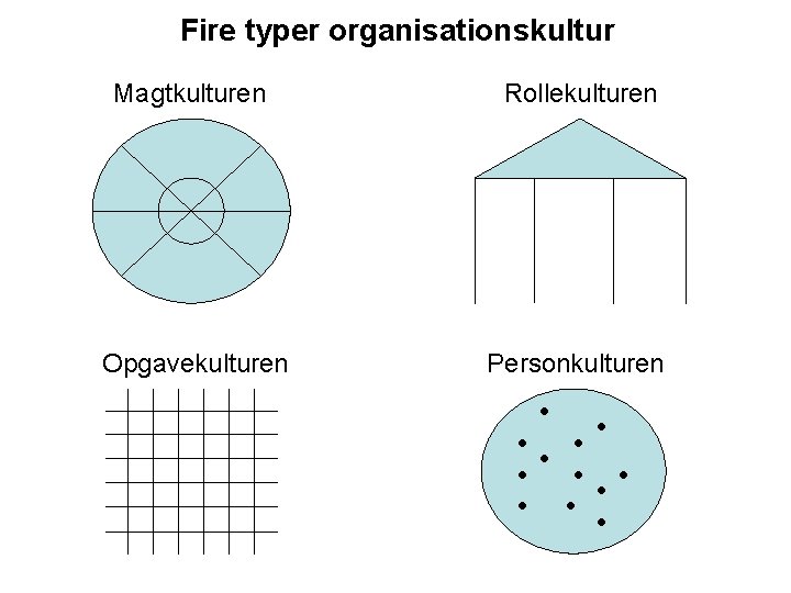 Fire typer organisationskultur Magtkulturen Rollekulturen Opgavekulturen Personkulturen 