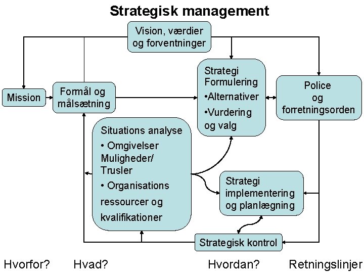 Strategisk management Vision, værdier og forventninger Mission Formål og målsætning Situations analyse • Omgivelser