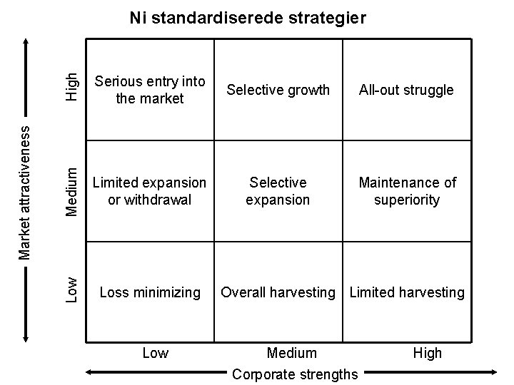 High Serious entry into the market Selective growth All-out struggle Medium Limited expansion or