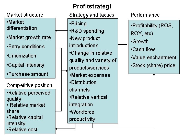 Profitstrategi Market structure • Market differentiation • Market growth rate • Entry conditions •