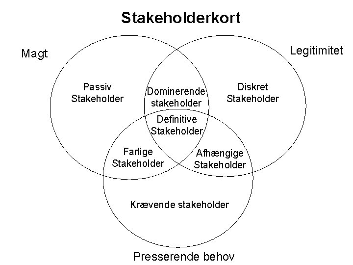 Stakeholderkort Legitimitet Magt Passiv Stakeholder Dominerende stakeholder Diskret Stakeholder Definitive Stakeholder Farlige Stakeholder Afhængige