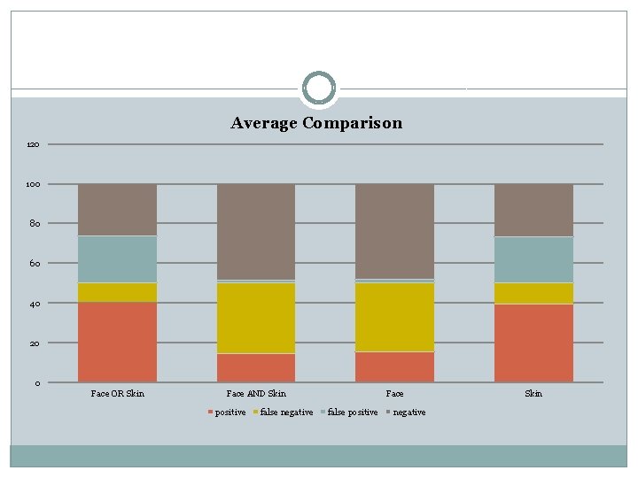 Average Comparison 120 100 80 60 40 20 0 Face OR Skin Face AND