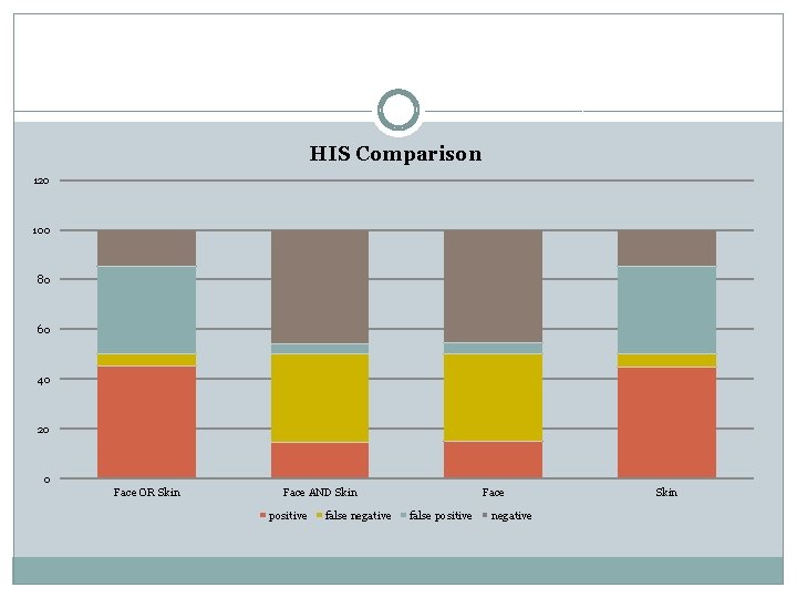 HIS Comparison 120 100 80 60 40 20 0 Face OR Skin Face AND