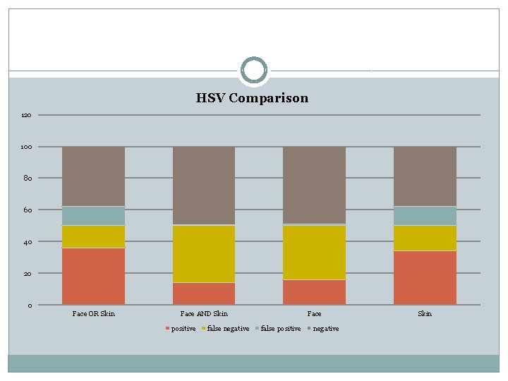 HSV Comparison 120 100 80 60 40 20 0 Face OR Skin Face AND