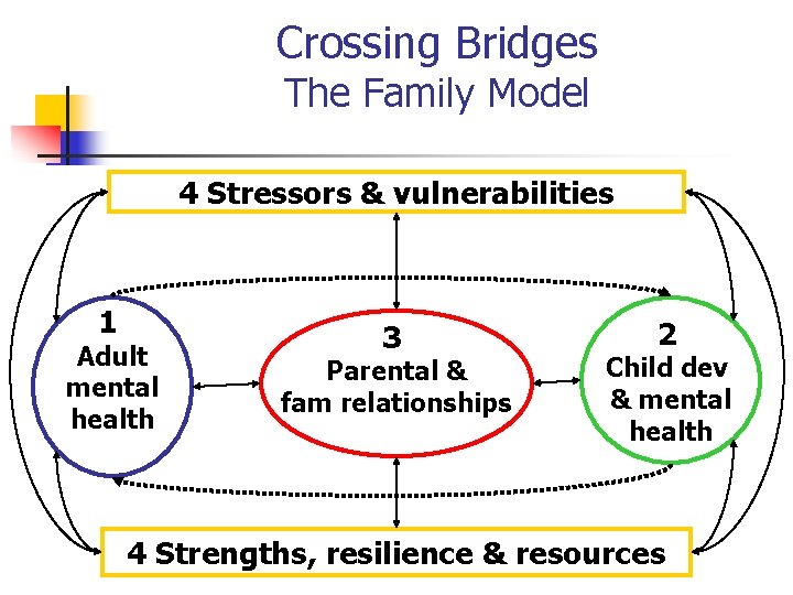 Crossing Bridges The Family Model 4 Stressors & vulnerabilities 1 Adult mental health 3