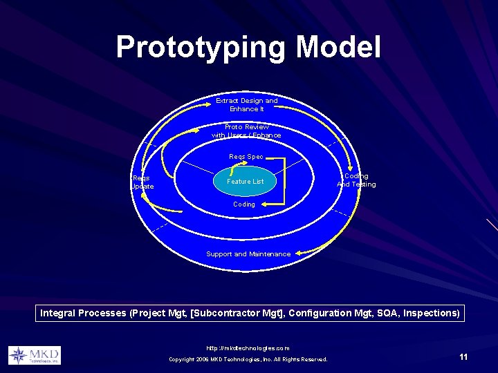 Prototyping Model Extract Design and Enhance It Proto Review with Users / Enhance Reqs Prototyping Model Extract Design and Enhance It Proto Review with Users / Enhance Reqs