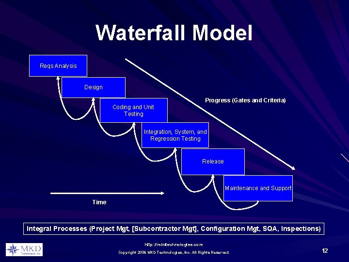 Waterfall Model Reqs Analysis Design Progress (Gates and Criteria) Coding and Unit Testing Integration,