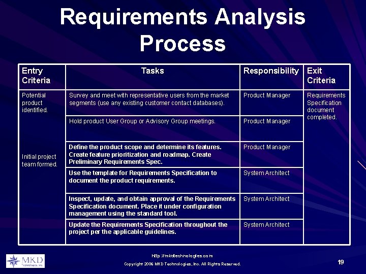 Requirements Analysis Process Entry Criteria Potential product identified. Initial project team formed. Tasks Responsibility