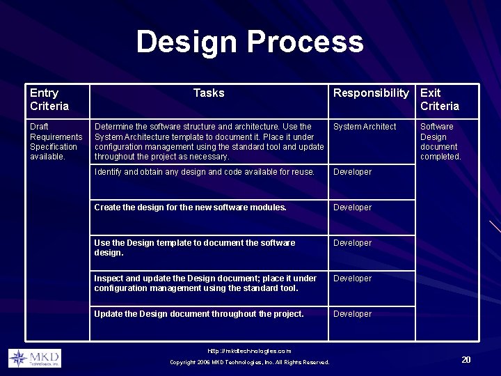Design Process Entry Criteria Draft Requirements Specification available. Tasks Responsibility Exit Criteria Determine the