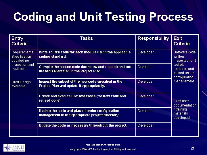 Coding and Unit Testing Process Entry Criteria Tasks Responsibility Exit Criteria Software code written, Coding and Unit Testing Process Entry Criteria Tasks Responsibility Exit Criteria Software code written,