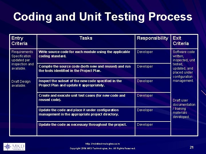 Coding and Unit Testing Process Entry Criteria Tasks Responsibility Exit Criteria Software code written,