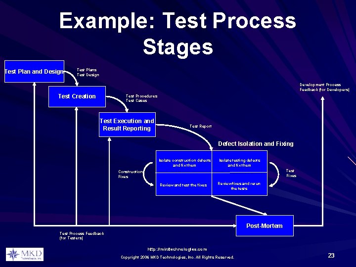 Example: Test Process Stages Test Plan and Design Test Plans Test Design Development Process