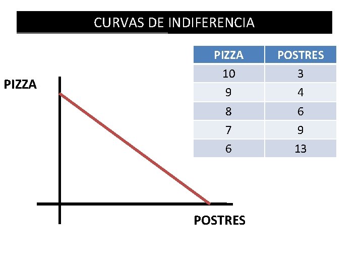 CURVAS DE INDIFERENCIA PIZZA 10 9 8 7 6 POSTRES 3 4 6 9