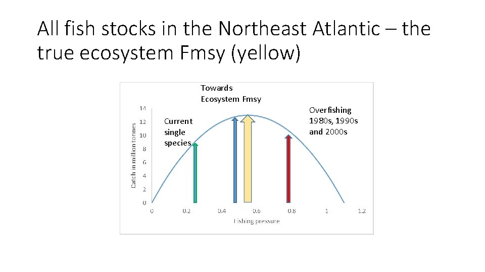 All fish stocks in the Northeast Atlantic – the true ecosystem Fmsy (yellow) Towards