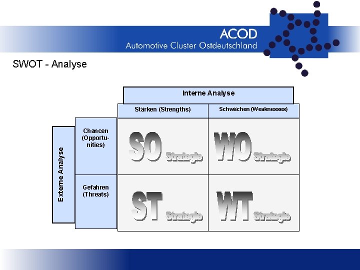 SWOT - Analyse Interne Analyse Externe Analyse Stärken (Strengths) Chancen (Opportunities) Gefahren (Threats) Schwächen