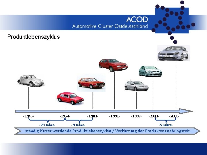 Produktlebenszyklus -1945 - -1974 -29 Jahre- -1983 -9 Jahre- -1991 - -1997 - -2003