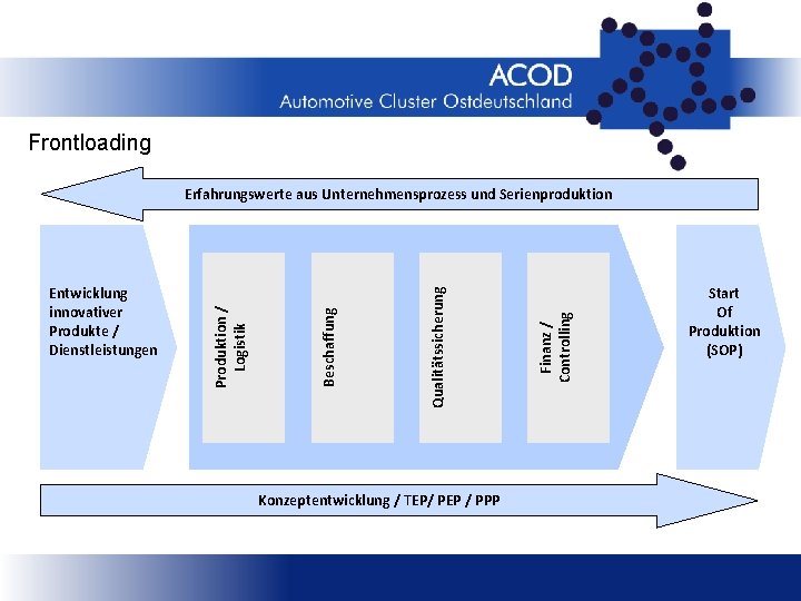 Frontloading Konzeptentwicklung / TEP/ PEP / PPP Finanz / Controlling Qualitätssicherung Beschaffung Entwicklung innovativer
