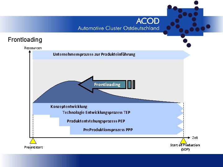 Frontloading Ressourcen Unternehmensprozess zur Produkteinführung Frontloading Konzeptentwicklung Technologie Entwicklungsprozess TEP Produktentstehungsprozess PEP Pre. Produktionsprozess