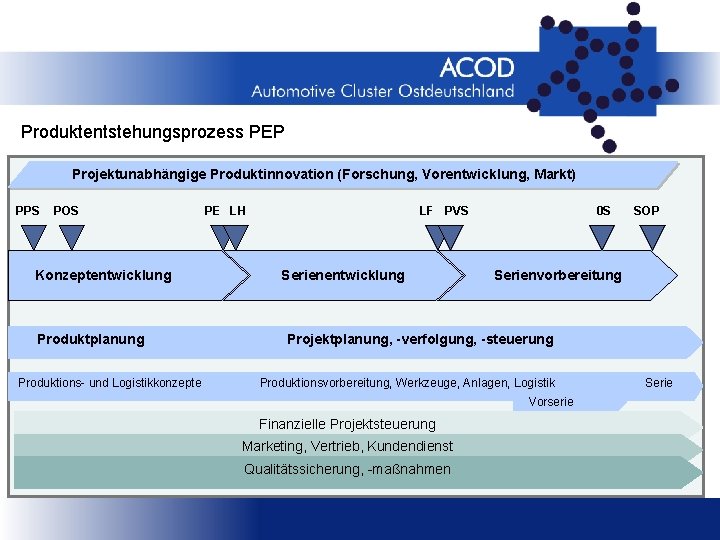 Produktentstehungsprozess PEP Projektunabhängige Produktinnovation (Forschung, Vorentwicklung, Markt) PPS POS Konzeptentwicklung Produktplanung Produktions- und Logistikkonzepte