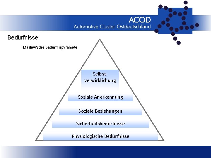 Bedürfnisse Maslow'sche Bedürfnispyramide Selbstverwirklichung Soziale Anerkennung Soziale Beziehungen Sicherheitsbedürfnisse Physiologische Bedürfnisse 