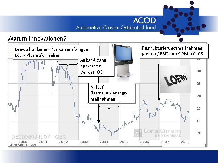 Warum Innovationen? Loewe hat keinen Konkurrenzfähigen LCD / Plasmafernseher Ankündigung operativer Verlust `03 Anlauf