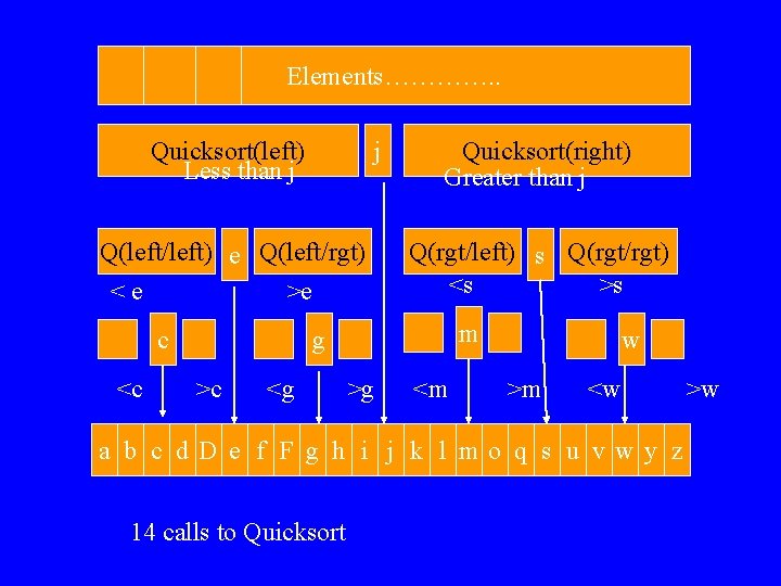 Elements…………. . Quicksort(left) Less than j j Q(left/left) e Q(left/rgt) <e >e c <c