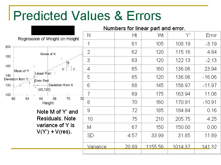 Predicted Values & Errors Numbers for linear part and error. Note M of Y’