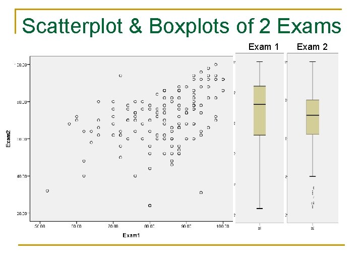 Scatterplot & Boxplots of 2 Exams Exam 1 Exam 2 