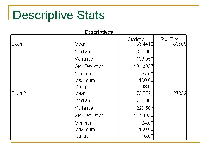 Descriptive Stats Descriptives Exam 1 Mean Median 86. 0000 Variance 108. 959 Std. Deviation