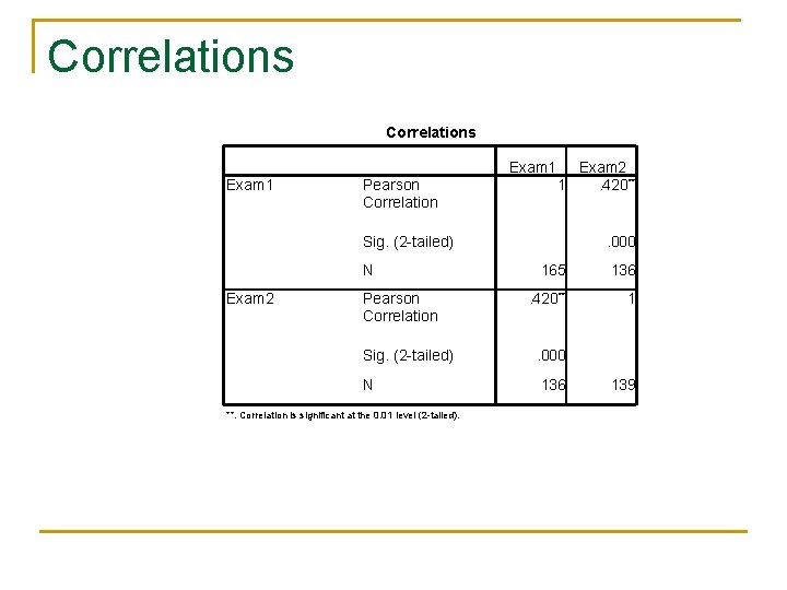 Correlations Exam 1 Pearson Correlation Exam 2 1. 420** Sig. (2 -tailed) N Exam