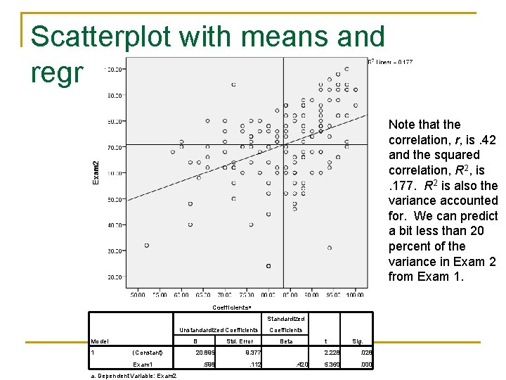 Scatterplot with means and regression line Note that the correlation, r, is. 42 and