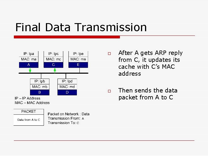 Final Data Transmission o o After A gets ARP reply from C, it updates