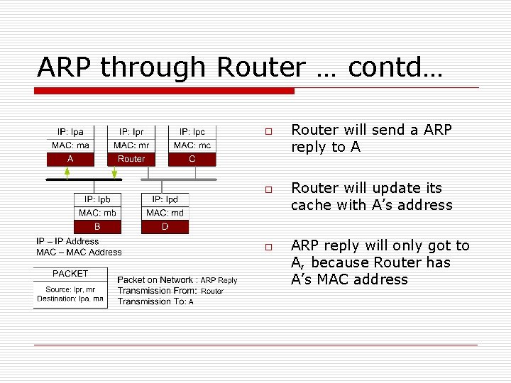 ARP through Router … contd… o o o Router will send a ARP reply