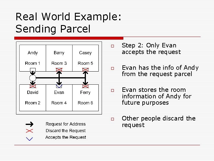 Real World Example: Sending Parcel o o Step 2: Only Evan accepts the request