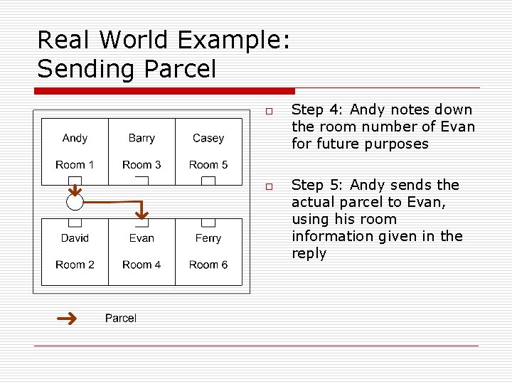 Real World Example: Sending Parcel o o Step 4: Andy notes down the room