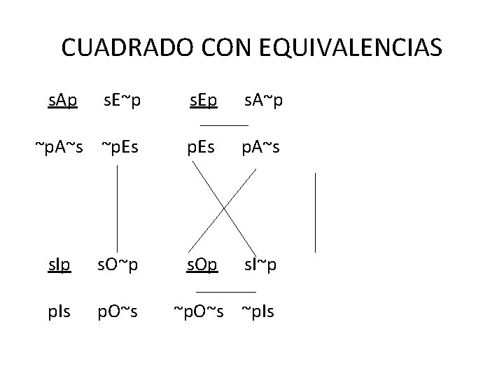 CUADRADO CON EQUIVALENCIAS s. Ap s. E~p s. Ep s. A~p ~p. A~s ~p.