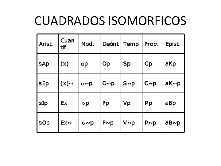 CUADRADOS ISOMORFICOS Arist. Cuan tif. Mod. Deónt Temp Prob. Epist. s. Ap (x) □p